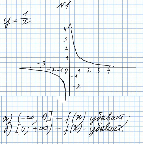 X 0 бесконечность. График функции y 1/х. График функции (-бесконечность; 0). Функция 1/х. Графики у 1/х.