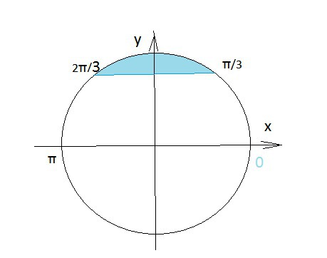 Π x 3π 2