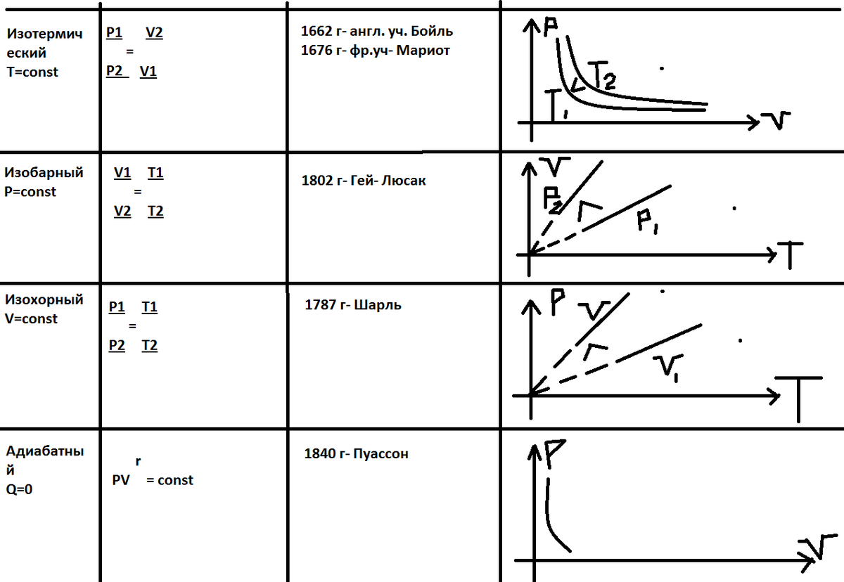 Изотермический изобарный. Изобарный изохорный изотермический процессы. Изобарный изохорный изотермический процессы графики. Процессы адиабатный изотермический изохорный. Таблица изобарного изотермического и адиабатного процессов.