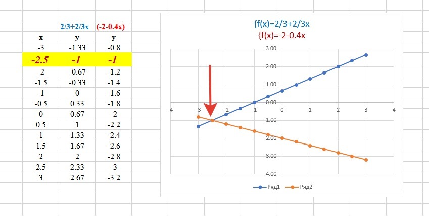 8 x x 7 решить графически. На интервале -1 1 с шагом 0.1 решите графически систему уравнений у 2х+7.