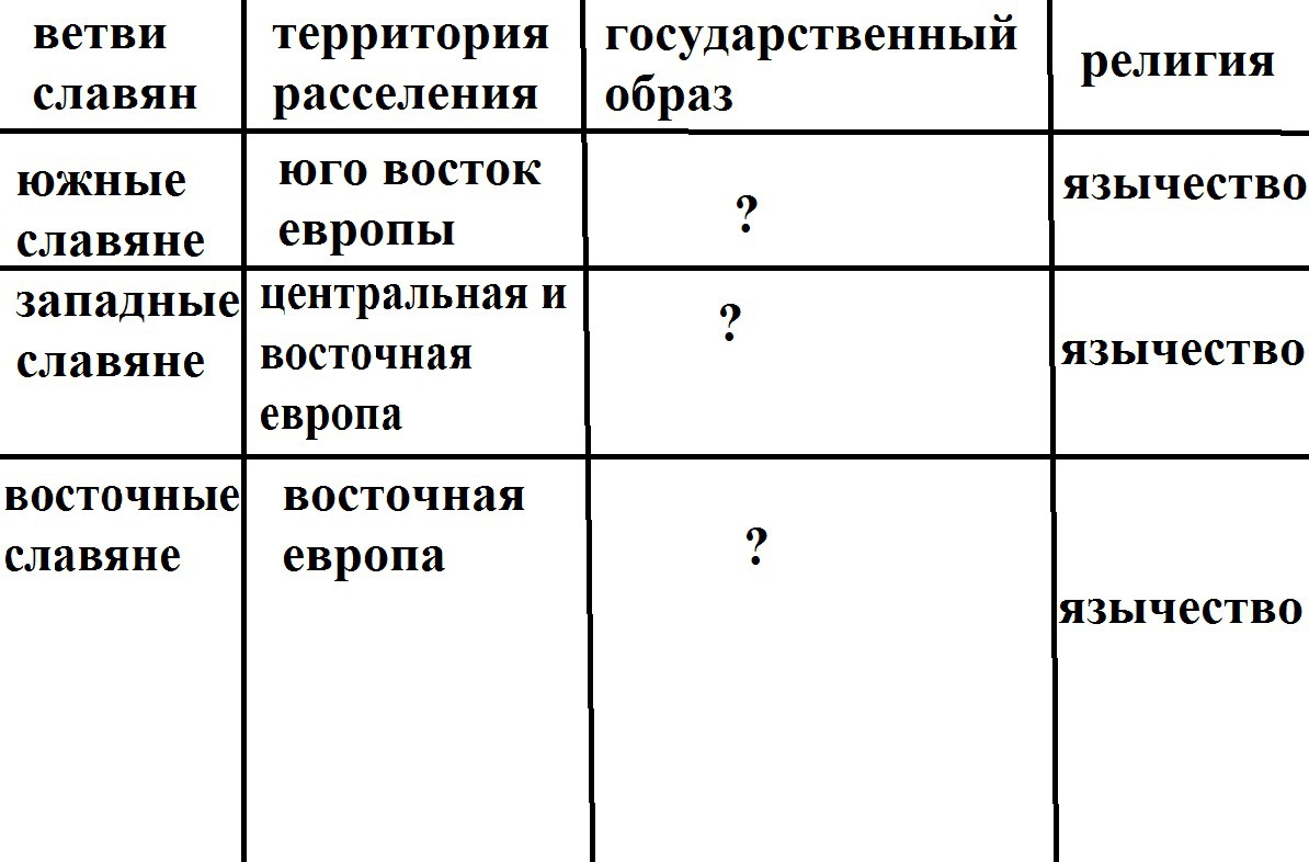 Ветви славян. Таблица ветви славян территория расселения. Расселение славян таблица ветви славян территория расселения. Расселение славян таблица по истории 10. Таблица расселение славян 10 класс.